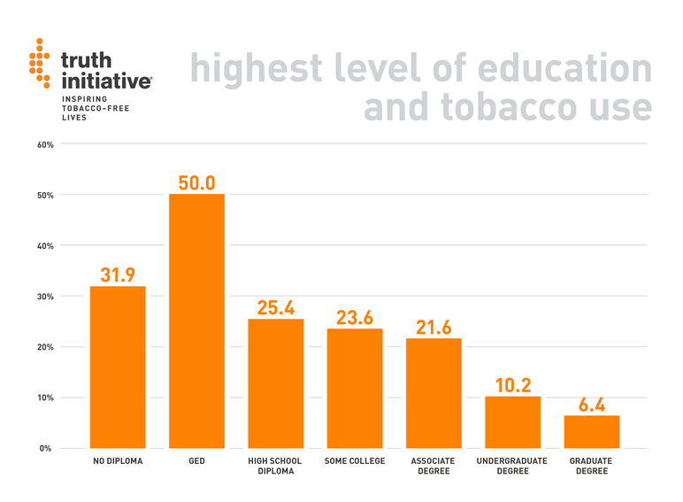 Economics of tobacco education, and smoking